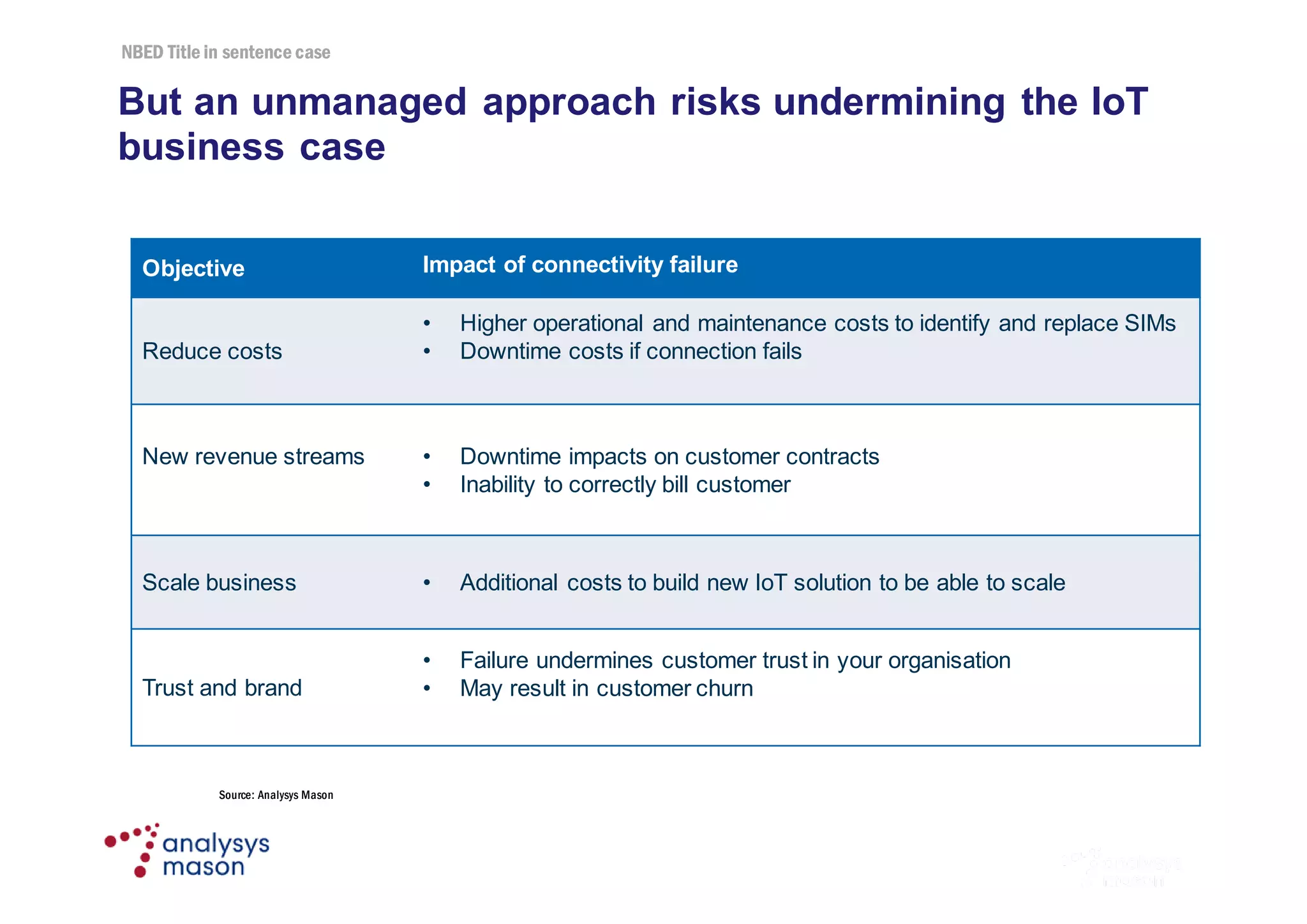 NBED Title in sentence case
© Analysys Mason Limited 2016 12
But an unmanaged approach risks undermining the IoT
business case
Objective Impact of connectivity failure
Reduce costs
• Higher operational and maintenance costs to identify and replace SIMs
• Downtime costs if connection fails
New revenue streams • Downtime impacts on customer contracts
• Inability to correctly bill customer
Scale business • Additional costs to build new IoT solution to be able to scale
Trust and brand
• Failure undermines customer trust in your organisation
• May result in customer churn
Source: Analysys Mason
 