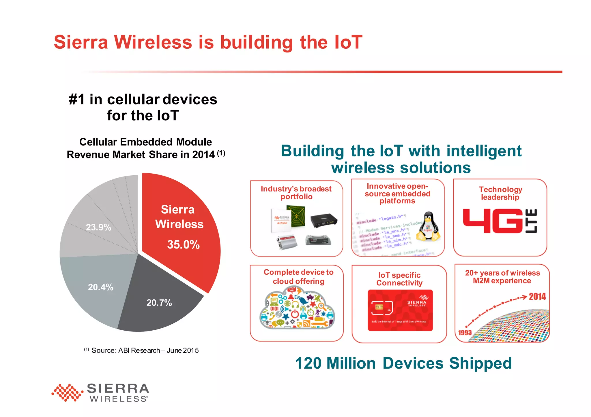 15
35.0%
20.7%
20.4%
23.9%
Sierra Wireless is building the IoT
Building the IoT with intelligent
wireless solutions
120 Million Devices Shipped
#1 in cellular devices
for the IoT
(1)
Source: ABI Research– June2015
Cellular Embedded Module
Revenue Market Share in 2014 (1)
Sierra
Wireless
Innovative open-
source embedded
platforms
Technology
leadership
Industry’s broadest
portfolio
20+ years of wireless
M2M experience
IoT specific
Connectivity
Complete device to
cloud offering
 