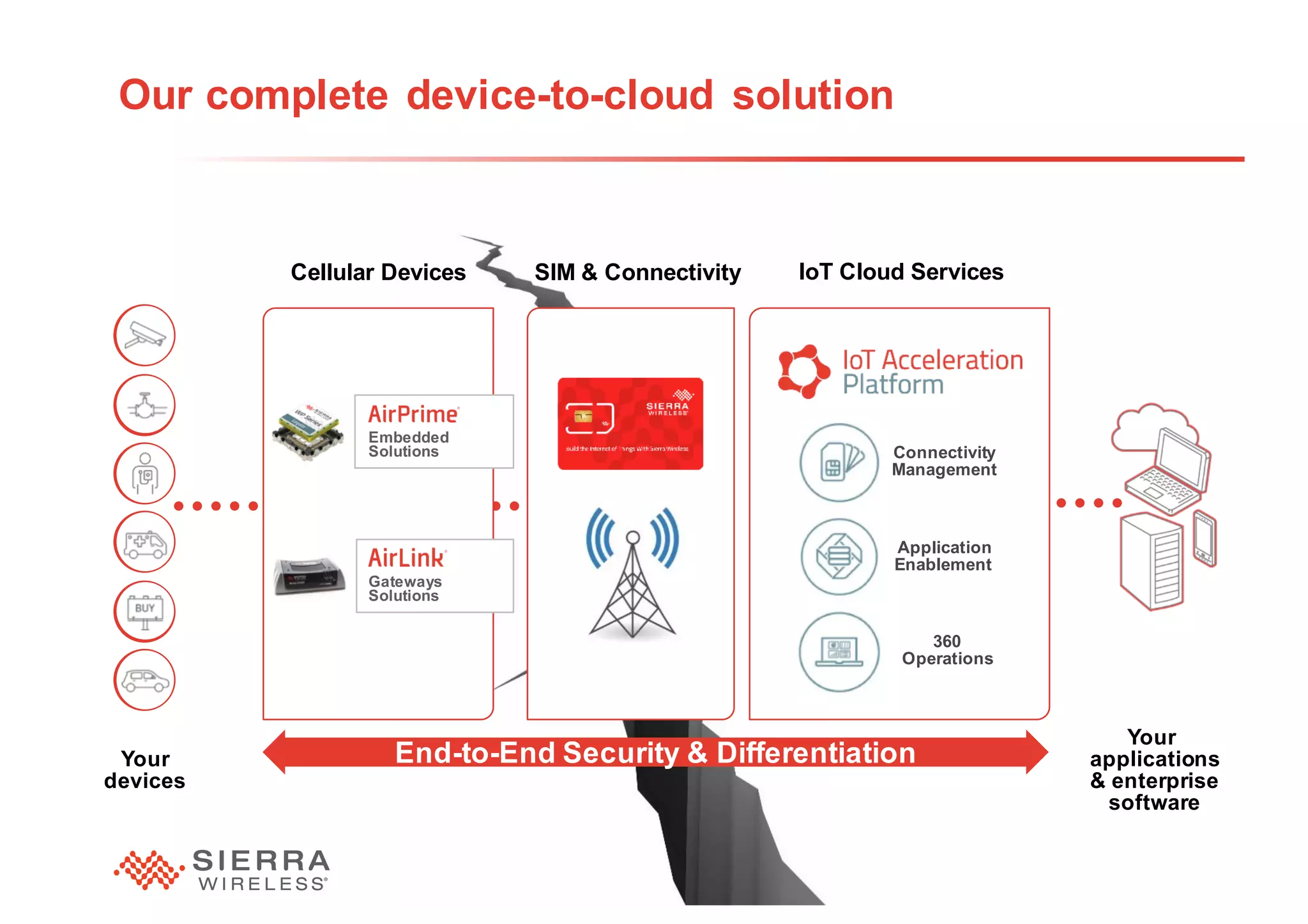 16
Our complete device-to-cloud solution
Your
applications
& enterprise
software
Your
devices
Cellular Devices
Embedded
Solutions
Gateways
Solutions
IoT Cloud Services
Connectivity
Management
Application
Enablement
360
Operations
SIM & Connectivity
End-to-End Security & Differentiation
 