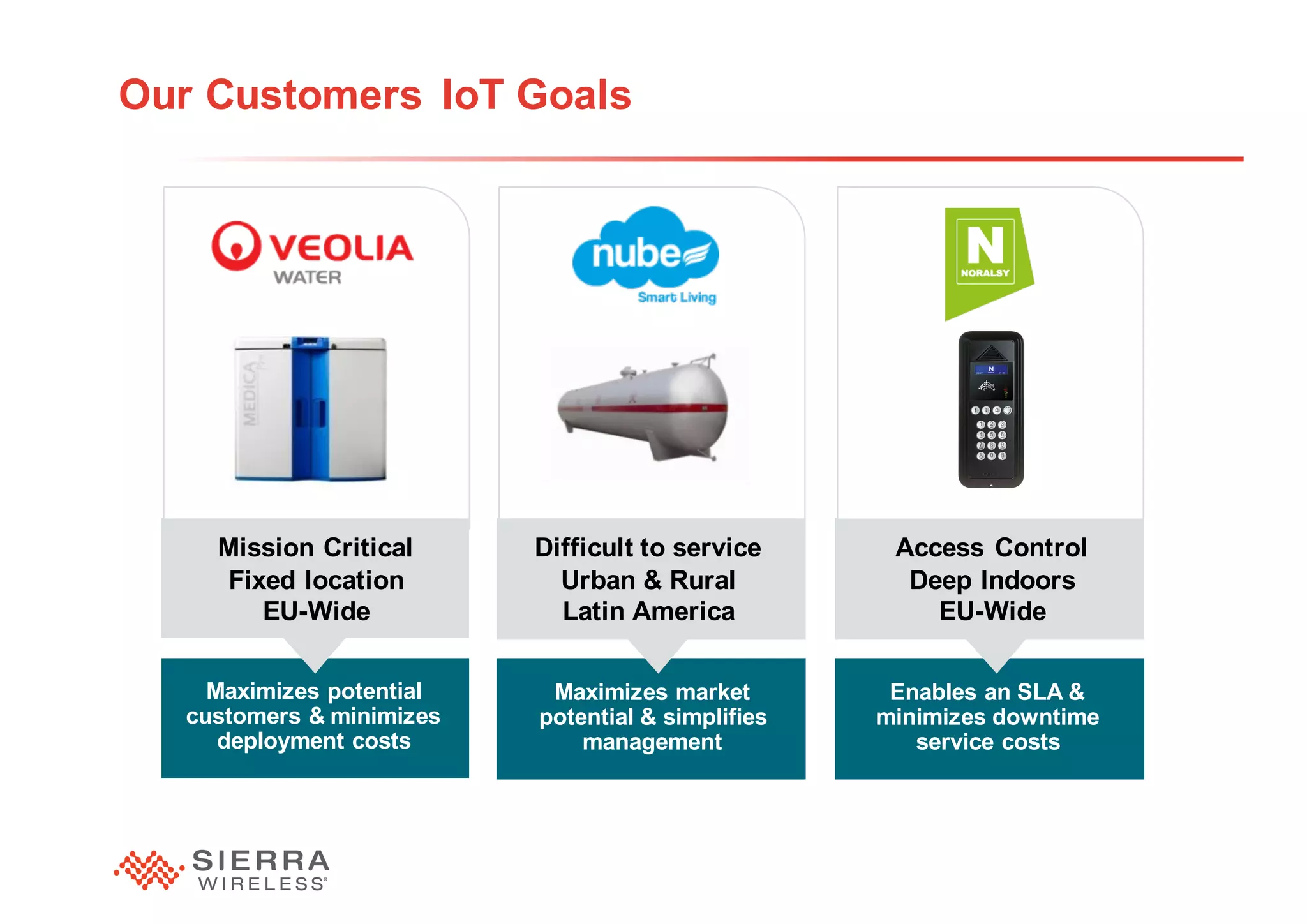 19
Our Customers IoT Goals
Mission Critical
Fixed location
EU-Wide
Difficult to service
Urban & Rural
Latin America
Access Control
Deep Indoors
EU-Wide
Maximizes potential
customers & minimizes
deployment costs
Maximizes market
potential & simplifies
management
Enables an SLA &
minimizes downtime
service costs
 
