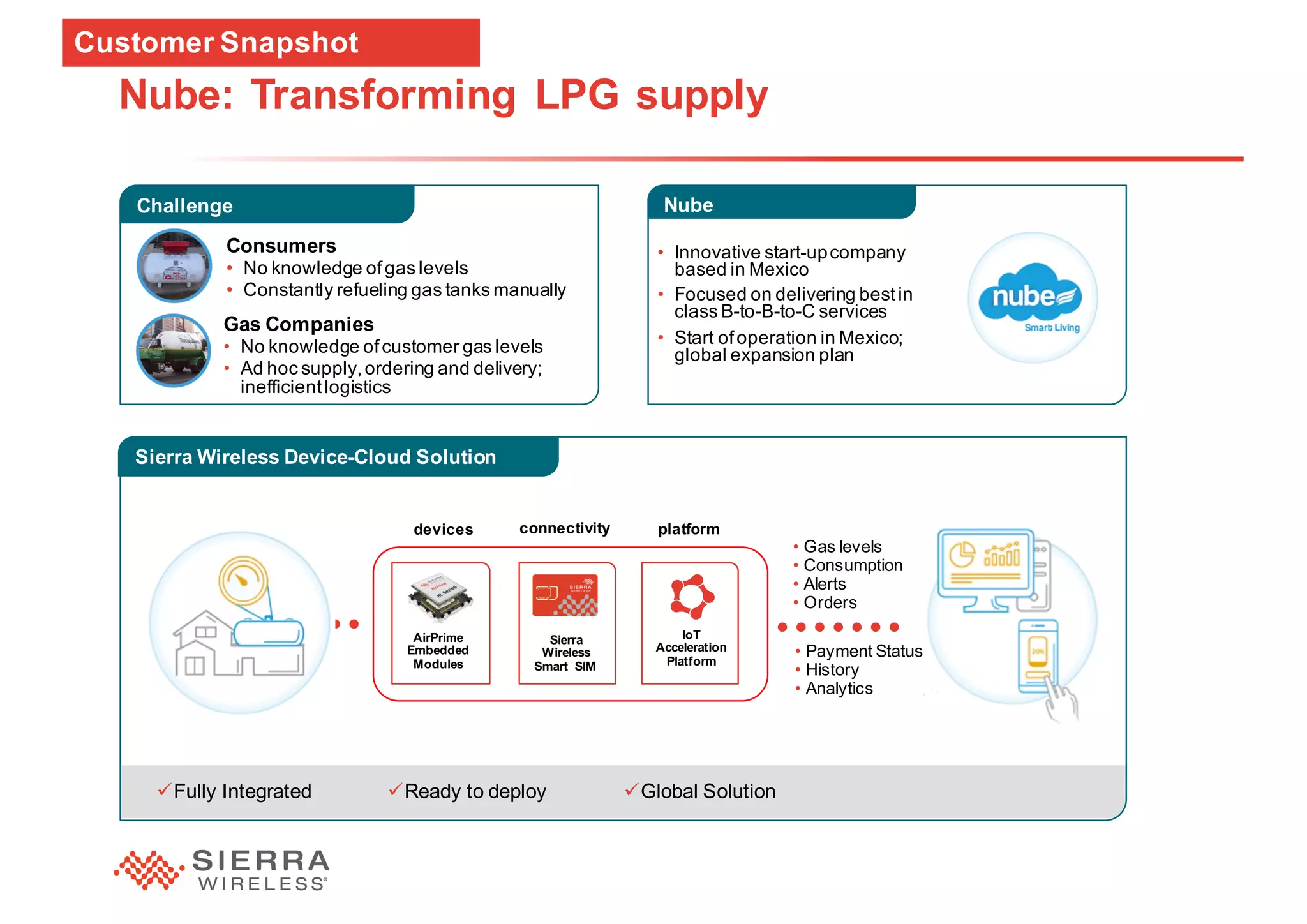 27
Nube: Transforming LPG supply
NubeChallenge
Sierra Wireless Device-Cloud Solution
devices platformconnectivity
AirPrime
Embedded
Modules
üFully Integrated
• Innovative start-upcompany
based in Mexico
• Focused on delivering bestin
class B-to-B-to-C services
• Start ofoperation in Mexico;
global expansion plan
• Gas levels
• Consumption
• Alerts
• Orders
Consumers
• No knowledge ofgas levels
• Constantly refueling gas tanks manually
Gas Companies
• No knowledge ofcustomer gas levels
• Ad hoc supply,ordering and delivery;
inefficientlogistics
• Payment Status
• History
• Analytics
üReady to deploy üGlobal Solution
Sierra
Wireless
Smart SIM
IoT
Acceleration
Platform
Customer Snapshot
 