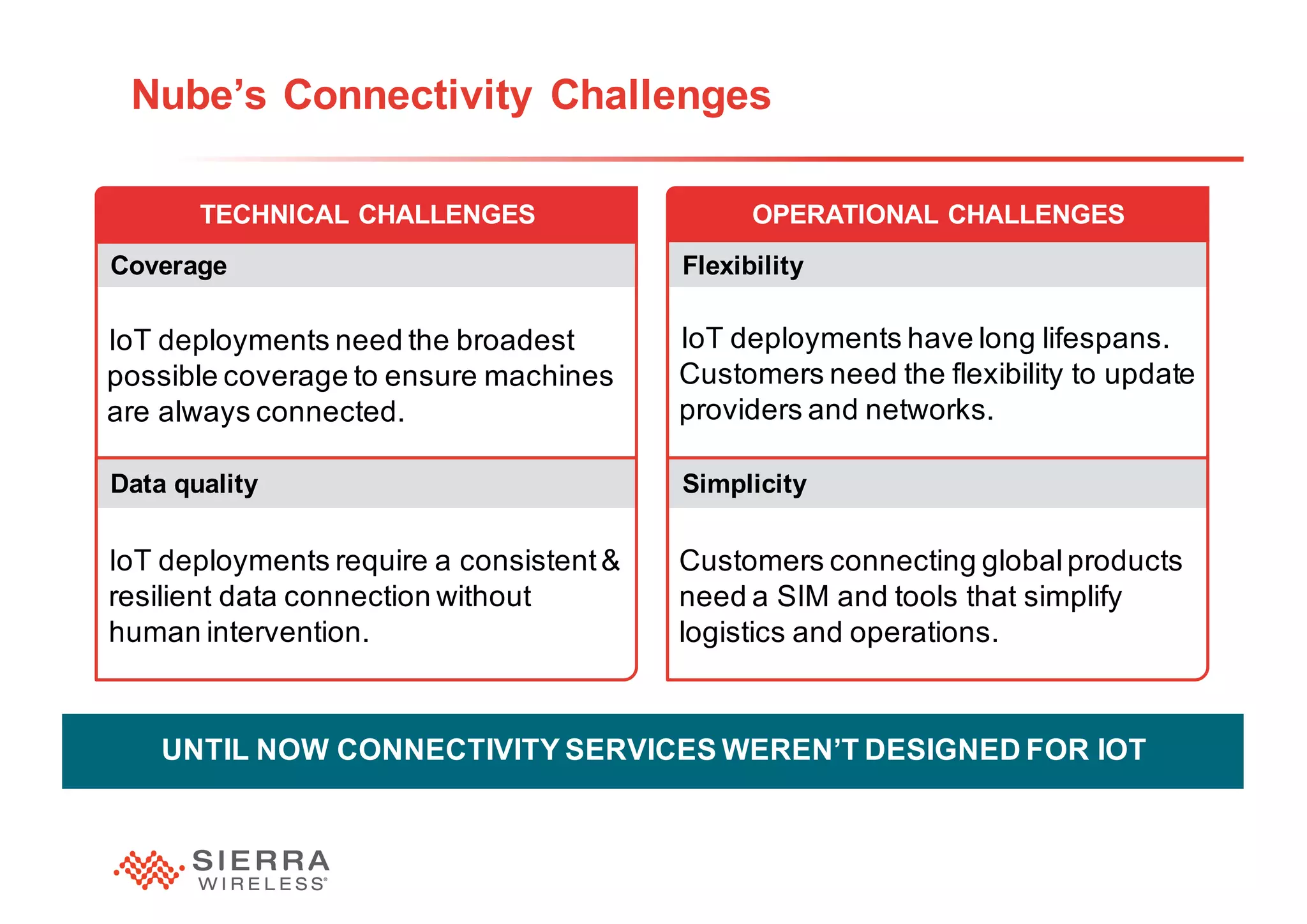 28
Coverage
Data quality
Flexibility
Simplicity
Nube’s Connectivity Challenges
IoT deployments require a consistent&
resilient data connection without
human intervention.
UNTIL NOW CONNECTIVITY SERVICES WEREN’T DESIGNED FOR IOT
TECHNICAL CHALLENGES
IoT deployments need the broadest
possible coverage to ensure machines
are always connected.
Customers connecting globalproducts
need a SIM and tools that simplify
logistics and operations.
OPERATIONAL CHALLENGES
IoT deployments have long lifespans.
Customers need the flexibility to update
providers and networks.
 