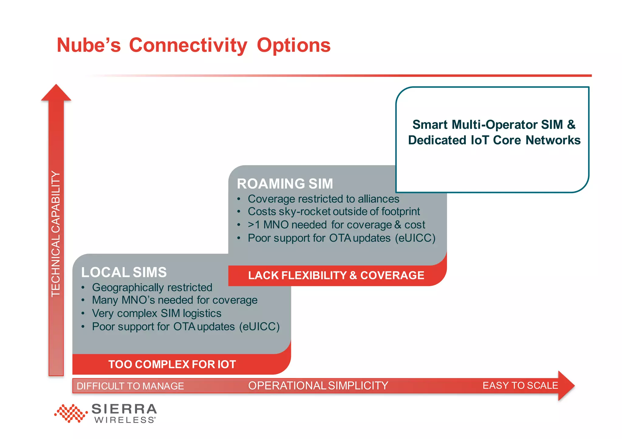 29
TOO COMPLEX FOR IOT
Nube’s Connectivity Options
OPERATIONALSIMPLICITY EASY TO SCALEDIFFICULT TO MANAGE
TECHNICALCAPABILITY
LOCAL SIMS
• Geographically restricted
• Many MNO’s needed for coverage
• Very complex SIM logistics
• Poor support for OTAupdates (eUICC)
LACK FLEXIBILITY & COVERAGE
ROAMING SIM
• Coverage restricted to alliances
• Costs sky-rocket outside of footprint
• >1 MNO needed for coverage & cost
• Poor support for OTAupdates (eUICC)
Smart Multi-Operator SIM &
Dedicated IoT Core Networks
 