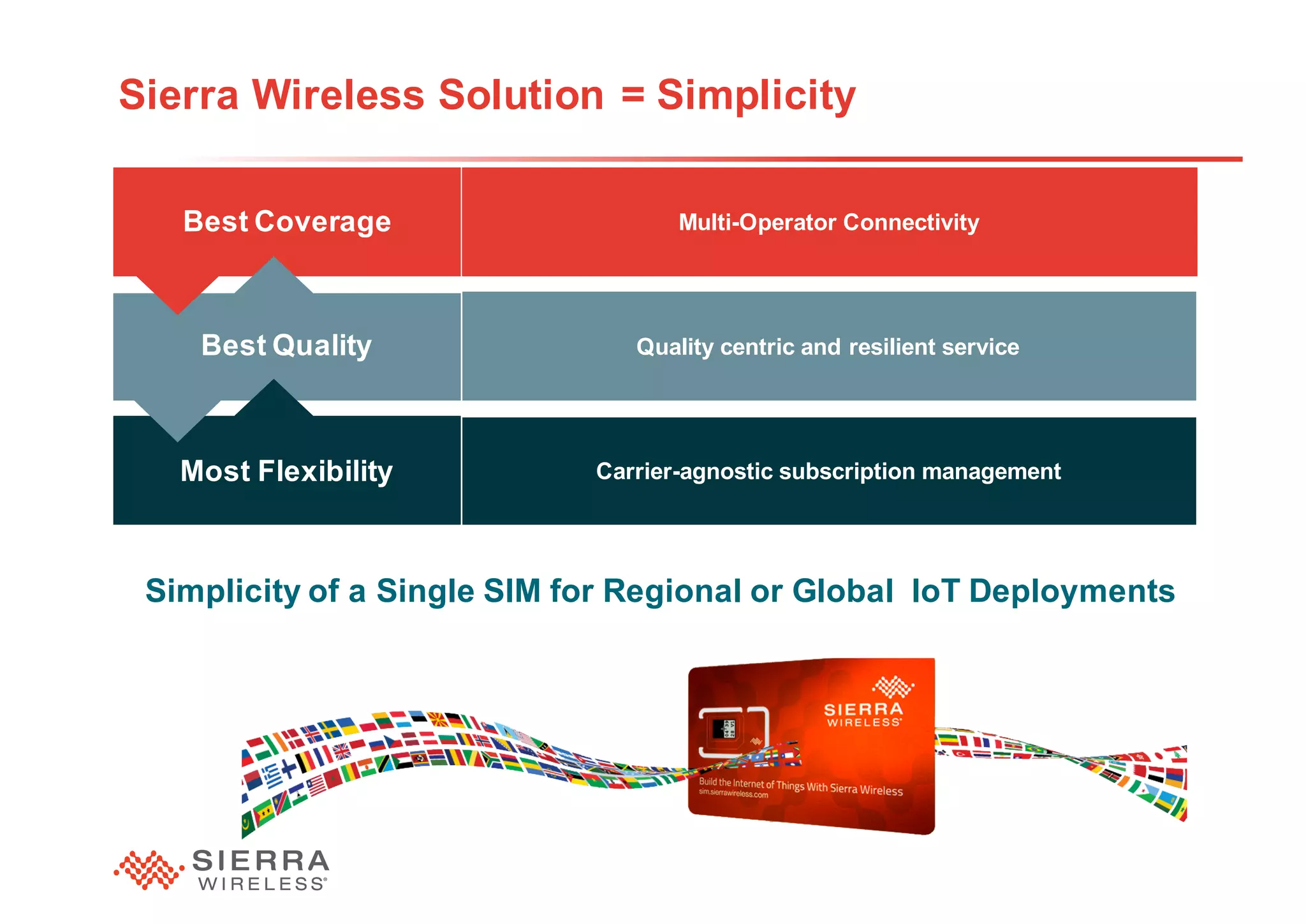 30
Sierra Wireless Solution = Simplicity
Best Coverage
Best Quality
Most Flexibility
Multi-Operator Connectivity
Quality centric and resilient service
Carrier-agnostic subscription management
Simplicity of a Single SIM for Regional or Global IoT Deployments
 