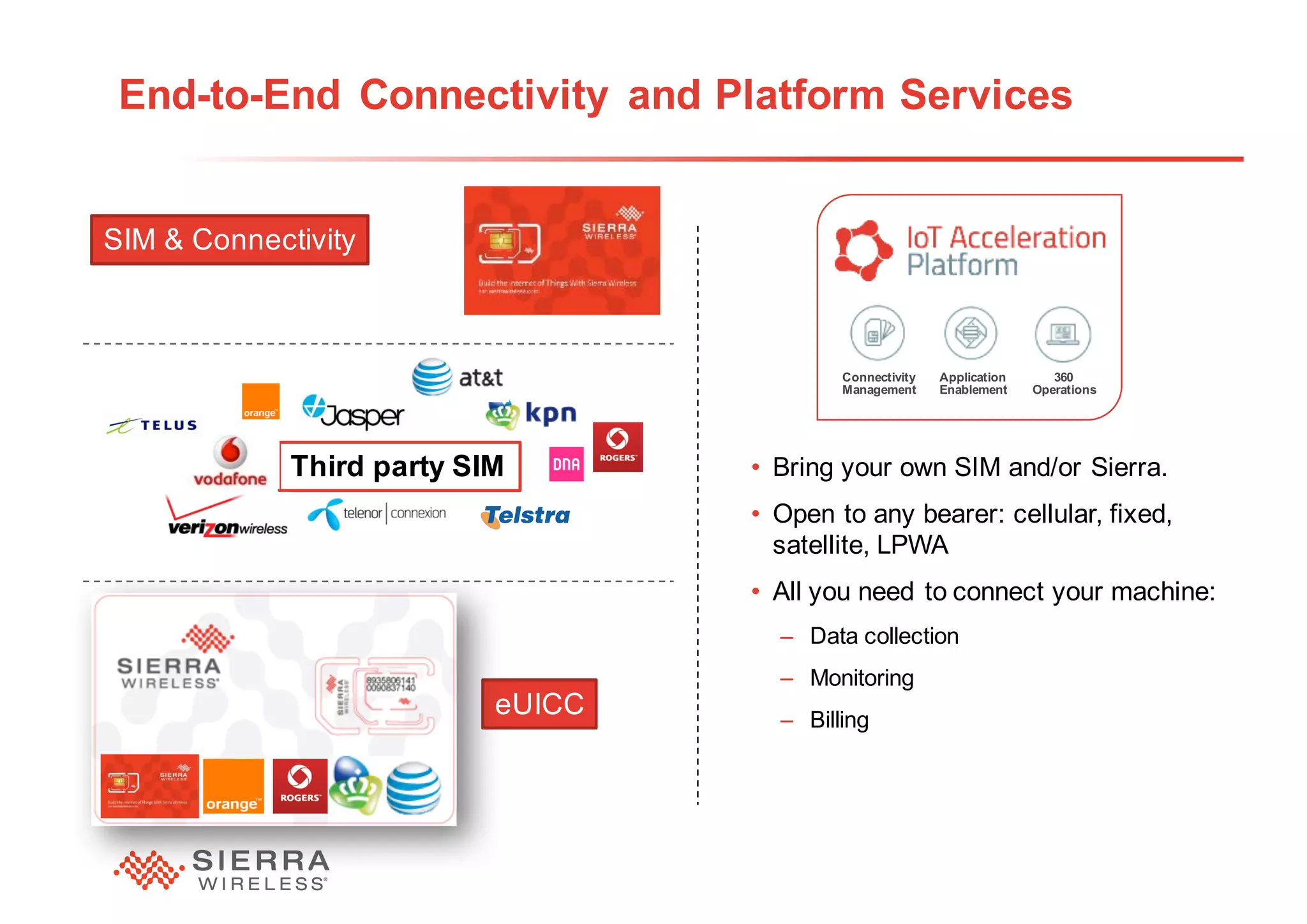 31
End-to-End Connectivity and Platform Services
• Bring your own SIM and/or Sierra.
• Open to any bearer: cellular, fixed,
satellite, LPWA
• All you need to connect your machine:
– Data collection
– Monitoring
– Billing
Connectivity
Management
Application
Enablement
360
Operations
Third party SIM
eUICC
SIM & Connectivity
 
