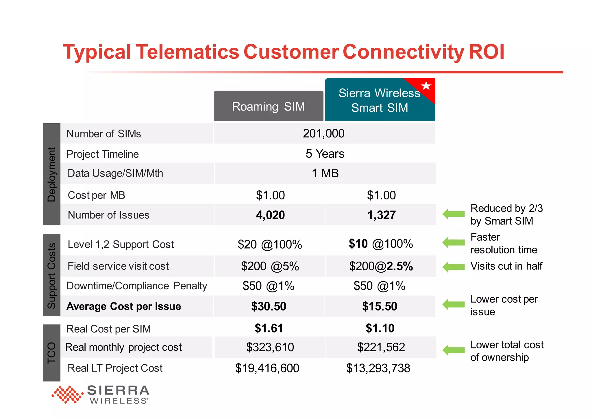 32
Real Cost per SIM
Real monthly project cost
Pricing Options ComparisonTable for PowerPoint
Number of SIMs
Project Timeline
Cost per MB
Number of Issues
Level 1,2 Support Cost
$1.00
4,020
$20 @100%
$1.00
1,327
$10 @100%
Roaming SIM
Sierra Wireless
Smart SIM
Typical Telematics Customer Connectivity ROI
Downtime/Compliance Penalty
Average Cost per Issue
$50 @1%
$30.50
$1.61
$50 @1%
$15.50
$1.10
Data Usage/SIM/Mth
Field service visit cost $200 @5% $200@2.5%
DeploymentSupportCosts
Real LT Project Cost $19,416,600 $13,293,738
TCO
201,000
1 MB
5 Years
$323,610 $221,562
Reduced by 2/3
by Smart SIM
Faster
resolution time
Lower cost per
issue
Lower total cost
of ownership
Visits cut in half
 