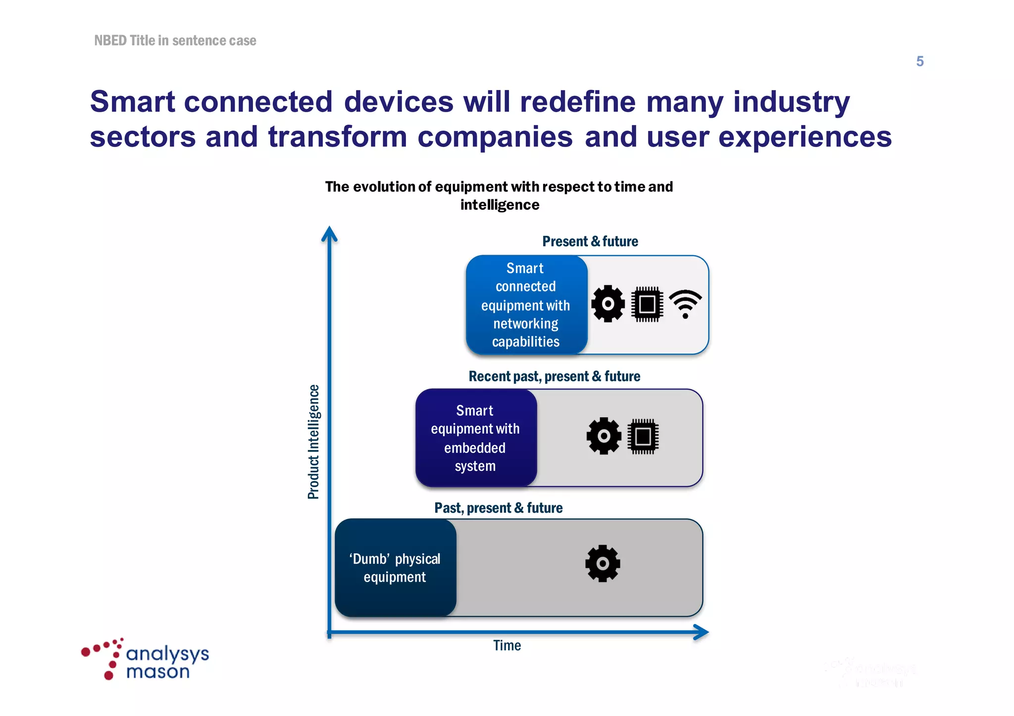 NBED Title in sentence case
© Analysys Mason Limited 2016 5
The evolutionof equipment withrespect to time and
intelligence
Smart connected devices will redefine many industry
sectors and transform companies and user experiences
‘Dumb’ physical
equipment
Smart
equipment with
embedded
system
Smart
connected
equipment with
networking
capabilities
Past,present & future
Present &future
Recent past,present & future
ProductIntelligence
Time
5
 