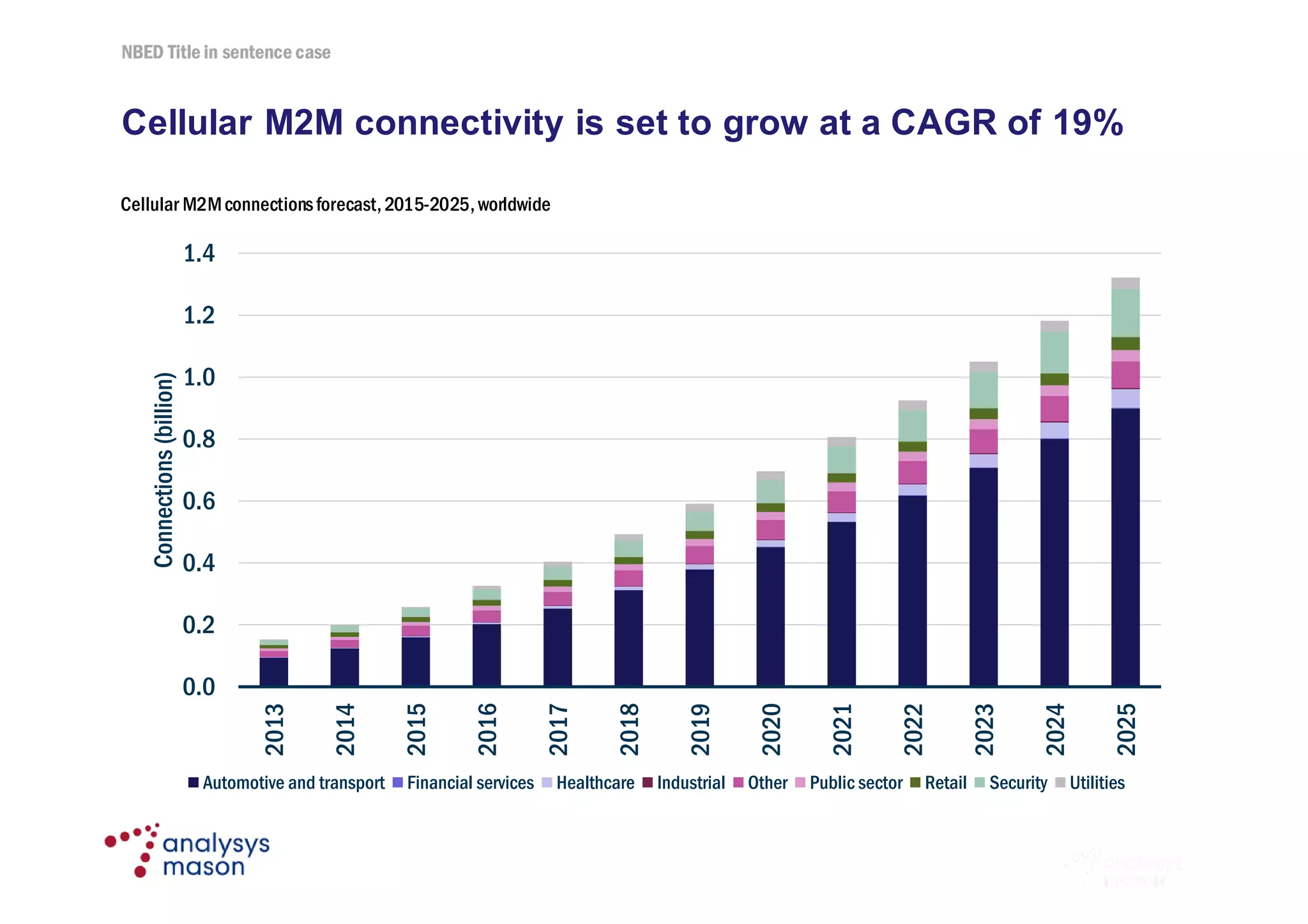NBED Title in sentence case
© Analysys Mason Limited 2016
Cellular M2M connectivity is set to grow at a CAGR of 19%
6
Cellular M2Mconnectionsforecast,2015-2025,worldwide
0.0
0.2
0.4
0.6
0.8
1.0
1.2
1.4
2013
2014
2015
2016
2017
2018
2019
2020
2021
2022
2023
2024
2025
Connections(billion)
Automotive and transport Financial services Healthcare Industrial Other Public sector Retail Security Utilities
 