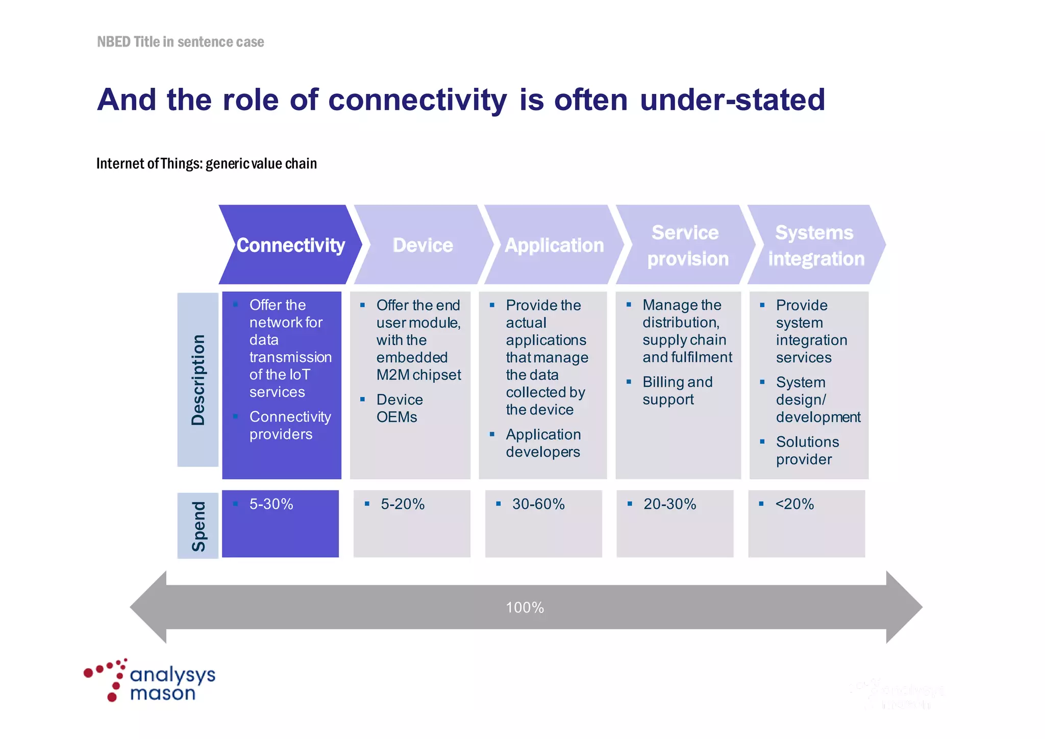 NBED Title in sentence case
© Analysys Mason Limited 2016
And the role of connectivity is often under-stated
9
Internet ofThings:genericvalue chain
§ Offer the
network for
data
transmission
of the IoT
services
§ Connectivity
providers
Systems
integration
§ Offer the end
user module,
with the
embedded
M2M chipset
§ Device
OEMs
§ Provide the
actual
applications
thatmanage
the data
collected by
the device
§ Application
developers
§ Manage the
distribution,
supply chain
and fulfilment
§ Billing and
support
§ Provide
system
integration
services
§ System
design/
development
§ Solutions
provider
§ 5-30%
100%
DescriptionSpend
Service
provision
ApplicationDeviceConnectivity
§ 5-20% § 30-60% § 20-30% § <20%
 