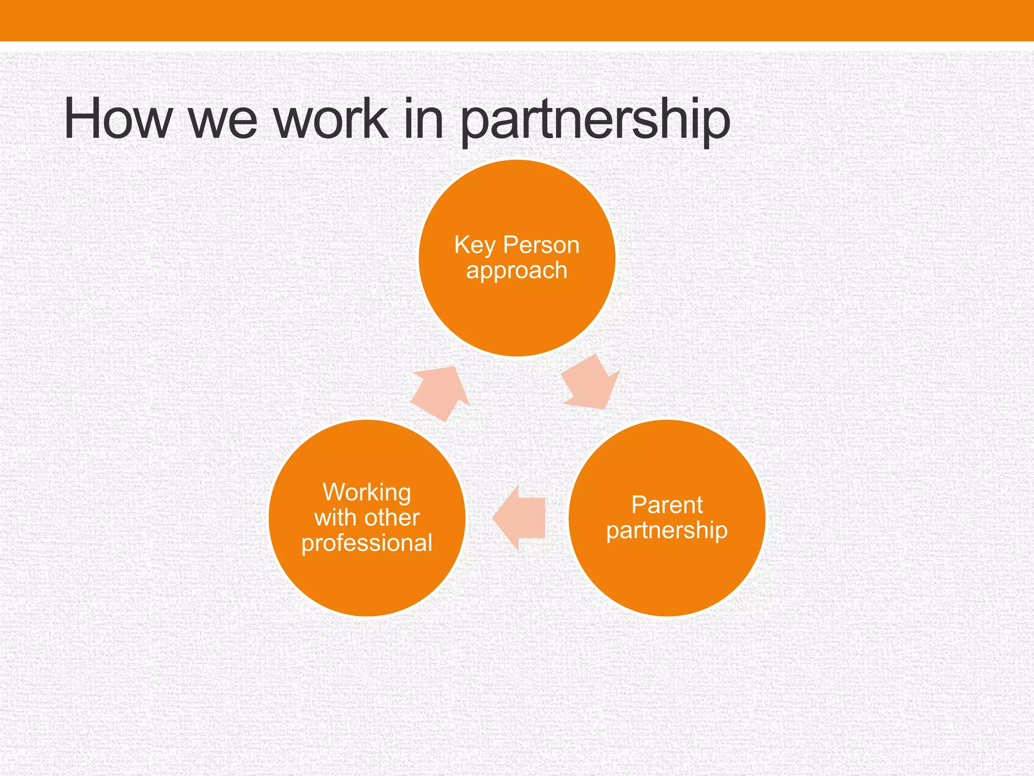 How we work in partnership
Key Person
approach
Parent
partnership
Working
with other
professional
 