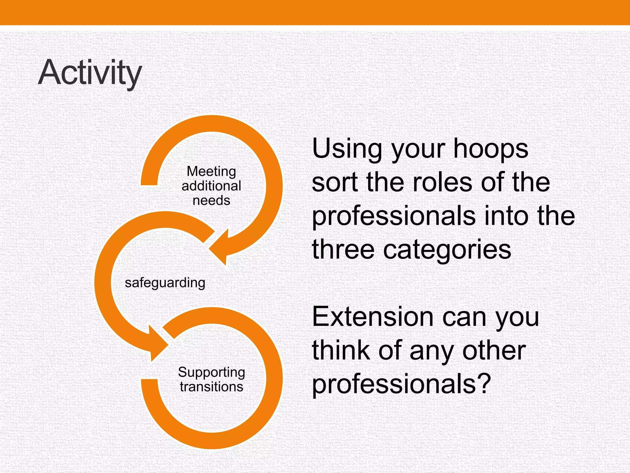 Activity
Meeting
additional
needs
safeguarding
Supporting
transitions
Using your hoops
sort the roles of the
professionals into the
three categories
Extension can you
think of any other
professionals?
 