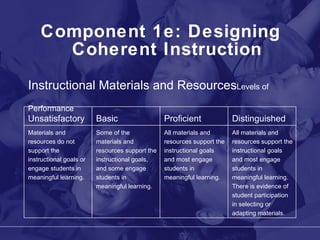 Component 1e: Designing Coherent Instruction Instructional Materials and Resources  Levels of Performance Unsatisfactory Basic Proficient Distinguished Materials and resources do not support the instructional goals or engage students in meaningful learning. Some of the materials and resources support the instructional goals, and some engage students in meaningful learning. All materials and resources support the instructional goals and most engage students in meaningful learning. All materials and resources support the instructional goals and most engage students in meaningful learning. There is evidence of student participation in selecting or adapting materials. 