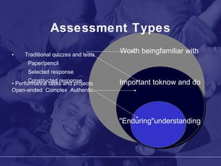 Assessment Types Traditional quizzes and tests   Paper/pencil   Selected response   Constructed response Worth being familiar with Important to know and do "Enduring" understanding •  Performance tasks and projects   Open-ended   Complex   Authentic 