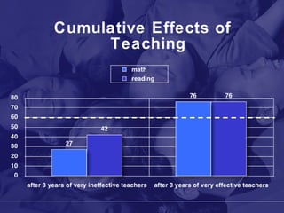 Cumulative Effects of Teaching 