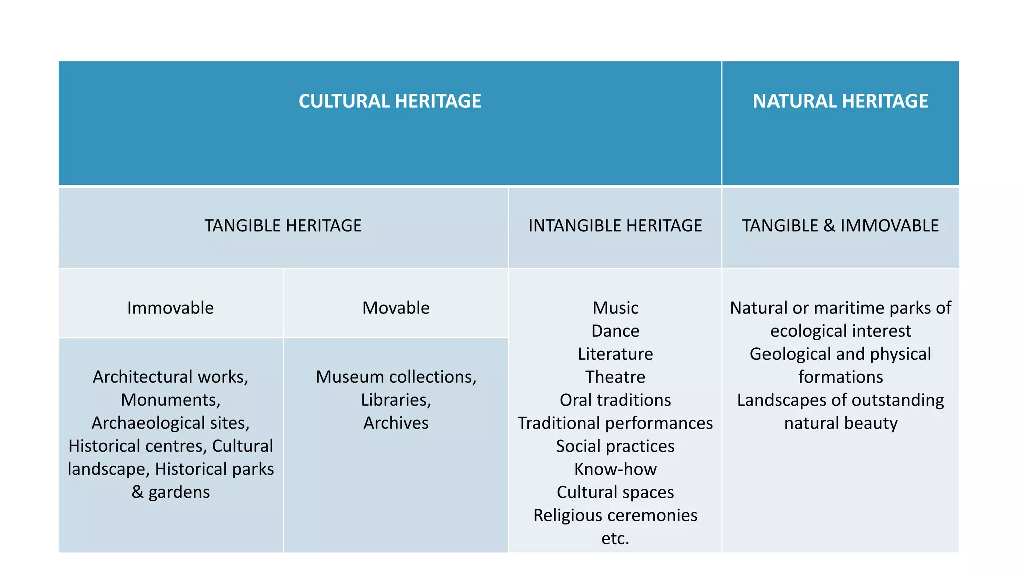 CULTURAL HERITAGE NATURAL HERITAGE 
TANGIBLE HERITAGE INTANGIBLE HERITAGE TANGIBLE & IMMOVABLE 
Immovable Movable Music 
Dance 
Literature 
Theatre 
Oral traditions 
Traditional performances 
Social practices 
Know-how 
Cultural spaces 
Religious ceremonies 
etc. 
Natural or maritime parks of 
ecological interest 
Geological and physical 
formations 
Landscapes of outstanding 
natural beauty 
Architectural works, 
Monuments, 
Archaeological sites, 
Historical centres, Cultural 
landscape, Historical parks 
& gardens 
Museum collections, 
Libraries, 
Archives 
 