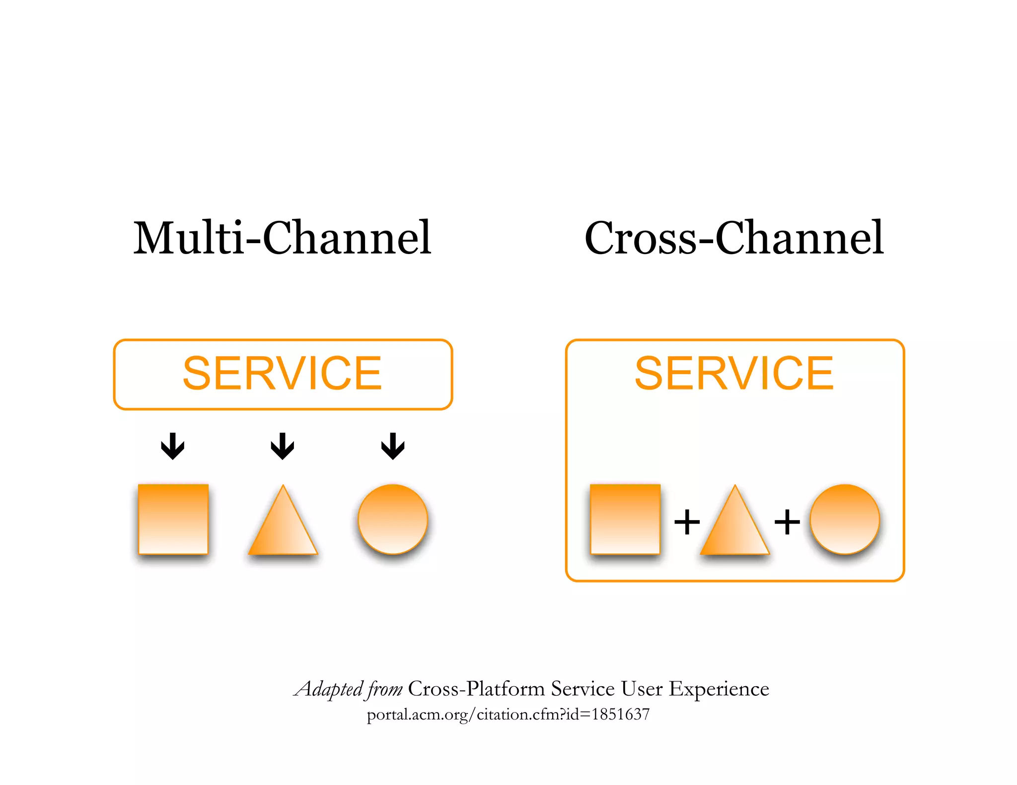 The Architecture of Understanding