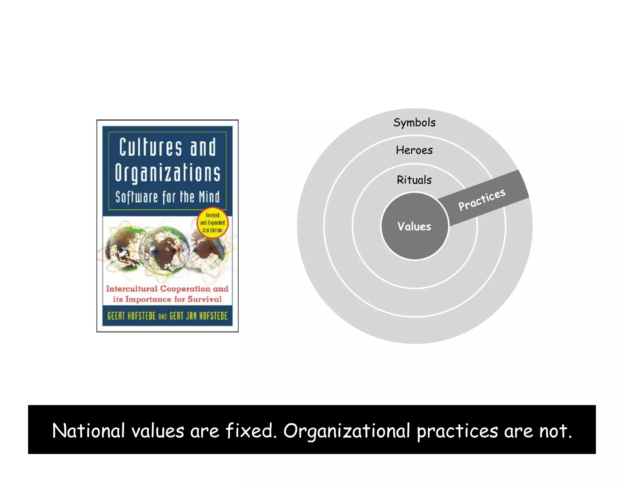 The Architecture of Understanding