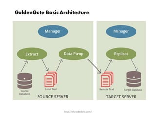 http://ithelpdeskinc.com/
GoldenGate Basic Architecture
 
