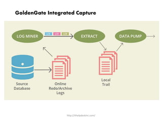 http://ithelpdeskinc.com/
GoldenGate Integrated Capture
 