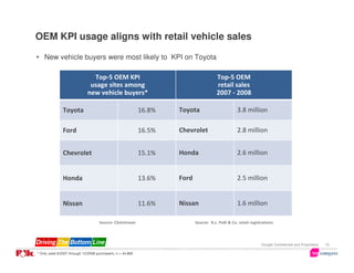 OEM KPI usage aligns with retail vehicle sales

• New vehicle buyers were most likely to KPI on Toyota

                               Top-5 OEM KPI                                           Top-5 OEM
                              usage sites among                                        retail sales
                             new vehicle buyers*                                       2007 - 2008

               Toyota                                       16.8%   Toyota                        3.8 million

               Ford                                         16.5%   Chevrolet                     2.8 million


               Chevrolet                                    15.1%   Honda                         2.6 million


               Honda                                        13.6%   Ford                          2.5 million


               Nissan                                       11.6%   Nissan                        1.6 million

                                    Source: Clickstream                    Source: R.L. Polk & Co. retail registrations



                                                                                                                Google Confidential and Proprietary   10

* Only used 6/2007 through 12/2008 purchasers, n = 44,865
 