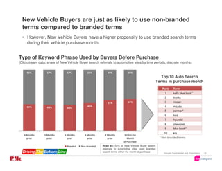 New Vehicle Buyers are just as likely to use non-branded
  terms compared to branded terms
  • However, New Vehicle Buyers have a higher propensity to use branded search terms
    during their vehicle purchase month


Type of Keyword Phrase Used by Buyers Before Purchase
(Clickstream data; share of New Vehicle Buyer search referrals to automotive sites by time periods, discrete months)


     56%           57%          57%           55%           49%             48%
                                                                                                        Top 10 Auto Search
                                                                                                     Terms in purchase month
                                                                                                        Rank      Term
                                                                                                         1        kelly blue book*
                                                                                                         2        toyota
                                                            51%             52%                          3        nissan
     44%           43%                        45%                                                        4        mazda
                                43%
                                                                                                         5        carmax*
                                                                                                         6        ford
                                                                                                         7        hyundai
                                                                                                         8        chevrolet
                                                                                                         9        blue book*
                                                                                                         10       kia
   6 Months      5 Months     4 Months      3 Months     2 Months        Within the
     prior         prior        prior         prior        prior           Month                      * Non-branded terms
                                                                        of Purchase
                                Branded   Non-Branded   Read as: 52% of New Vehicle Buyer search
                                                        referrals to automotive sites used branded
                                                        search terms within the month of purchase
                                                                                                         Google Confidential and Proprietary   12
 