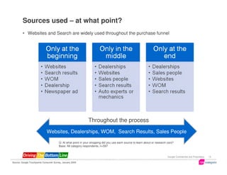 Sources used – at what point?
         • Websites and Search are widely used throughout the purchase funnel




                                                               Throughout the process
                              Websites, Dealerships, WOM, Search Results, Sales People

                                        Q: At what point in your shopping did you use each source to learn about or research cars?
                                        Base: All category respondents, n=597


                                                                                                                             Google Confidential and Proprietary   13

Source: Google Touchpoints Consumer Survey, January 2009
 