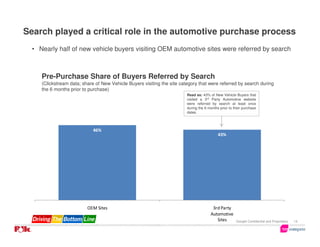 Search played a critical role in the automotive purchase process
  • Nearly half of new vehicle buyers visiting OEM automotive sites were referred by search



     Pre-Purchase Share of Buyers Referred by Search
     (Clickstream data; share of New Vehicle Buyers visiting the site category that were referred by search during
     the 6 months prior to purchase)
                                                                         Read as: 43% of New Vehicle Buyers that
                                                                         visited a 3rd Party Automotive website
                                                                         were referred by search at least once
                                                                         during the 6 months prior to their purchase
                                                                         dates.



                             46%
                                                                                            43%




                          OEM Sites                                                     3rd Party
                                                                                       Automotive
                                                                                          Sites        Google Confidential and Proprietary   14
 