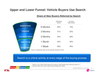 Upper and Lower Funnel: Vehicle Buyers Use Search
                              Share of New Buyers Referred by Search

                                                                  OEM Sites                3rd Party
                                                                   Visitors              Sites Visitors

      awareness
                                     6 Months                       25%                     18%

        interest                     3 Months                       31%                     22%

      consideration                  2 Months                       34%                     28%


       test-drive                    1 Month                        43%                     40%


       purchase                      1 Week                         39%                     36%
                    Source: Clickstream data, by time periods, discrete months




    Search is a critical activity at every stage of the buying process

                      Read as: 43% of New Vehicle Buyers that visited an OEM website were referred by search at
                      least once within the month in which they purchased their vehicle.
                                                                                                   Google Confidential and Proprietary   15
 