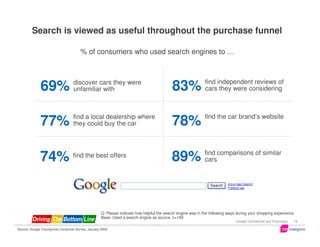 Search is viewed as useful throughout the purchase funnel

                                       % of consumers who used search engines to …



                                                                                                             find independent reviews of
              69%                 discover cars they were
                                  unfamiliar with                                          83%               cars they were considering



                                  find a local dealership where                                              find the car brand’s website
              77%                 they could buy the car                                   78%

                                                                                                             find comparisons of similar
              74%                 find the best offers
                                                                                           89%               cars




                                                    Q: Please indicate how helpful the search engine was in the following ways during your shopping experience.
                                                    Base: Used a search engine as source, n=192
                                                                                                                              Google Confidential and Proprietary   16

Source: Google Touchpoints Consumer Survey, January 2009
 