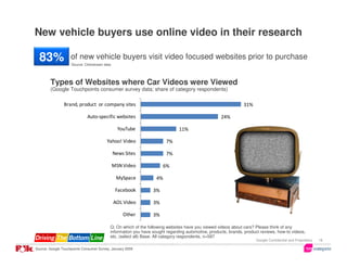 New vehicle buyers use online video in their research

  83%               of new vehicle buyers visit video focused websites prior to purchase
                    Source: Clickstream data




        Types of Websites where Car Videos were Viewed
        (Google Touchpoints consumer survey data; share of category respondents)

                Brand, product or company sites                                                               31%

                             Auto-specific websites                                                24%

                                                 YouTube                     11%

                                         Yahoo! Video                  7%

                                               News Sites              7%

                                               MSN Video             6%

                                                MySpace           4%

                                                Facebook        3%

                                               AOL Video        3%

                                                   Other        3%

                                           Q: On which of the following websites have you viewed videos about cars? Please think of any
                                           information you have sought regarding automotive, products, brands, product reviews, how-to videos,
                                           etc. (select all) Base: All category respondents, n=597
                                                                                                                     Google Confidential and Proprietary   18

Source: Google Touchpoints Consumer Survey, January 2009
 