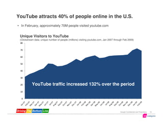 YouTube attracts 40% of people online in the U.S.
• In February, approximately 70M people visited youtube.com


 Unique Visitors to YouTube
 (Clickstream data; unique number of people (millions) visiting youtube.com, Jan 2007 through Feb 2009)
 80


 70

 60


 50

 40


 30         1. Feb 2007/8 year-over-year growth: 22%
 20        YouTube 2008/9 year-over-year growth: 5%
            2. Feb traffic increased 132% over the period
 10

  0




                                                                                          Google Confidential and Proprietary   19
 