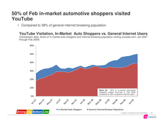 50% of Feb in-market automotive shoppers visited
YouTube
  • Compared to 38% of general internet browsing population

   YouTube Visitation, In-Market Auto Shoppers vs. General Internet Users
   (Clickstream data; share of in-market auto shoppers and internet browsing population visiting youtube.com, Jan 2007
   through Feb 2009)

            60%


            50%


            40%


            30%


            20%


            10%
                                                                           Read As: 50% of in-market automotive
                                                                           shoppers visited YouTube in Feb 2009,
                                                                           compared to 38% of general internet users.
             0%




                                      In-Market Auto Shoppers    General Internet Browser Population
                                                                                                    Google Confidential and Proprietary   20
 