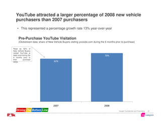 YouTube attracted a larger percentage of 2008 new vehicle
   purchasers than 2007 purchasers
    • This represented a percentage growth rate 13% year-over-year


      Pre-Purchase YouTube Visitation
      (Clickstream data; share of New Vehicle Buyers visiting youtube.com during the 6 months prior to purchase)

Read as: 62% of
New Vehicle Buyers
visited YouTube at
least once during the                                                               70%
6 months prior to
their       purchase
dates.                                62%




                                     2007                                           2008

                                                                                                 Google Confidential and Proprietary   21
 