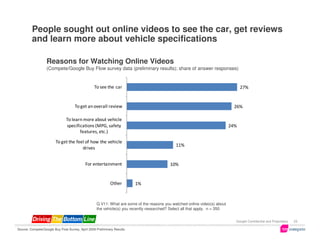 People sought out online videos to see the car, get reviews
         and learn more about vehicle specifications

                  Reasons for Watching Online Videos
                  (Compete/Google Buy Flow survey data (preliminary results); share of answer responses)


                                                  To see the car                                                                  27%


                                     To get an overall review                                                                 26%

                               To learn more about vehicle
                               specifications (MPG, safety                                                                  24%
                                      features, etc.)

                        To get the feel of how the vehicle
                                                                                             11%
                                      drives


                                            For entertainment                             10%


                                                            Other        1%



                                                   Q V11: What are some of the reasons you watched online video(s) about
                                                   the vehicle(s) you recently researched? Select all that apply. n = 350


                                                                                                                              Google Confidential and Proprietary   23

Source: Compete/Google Buy Flow Survey, April 2009 Preliminary Results
 