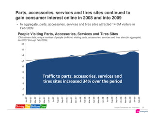 Parts, accessories, services and tires sites continued to
gain consumer interest online in 2008 and into 2009
• In aggregate, parts, accessories, services and tires sites attracted 14.8M visitors in
  Feb 2009
 People Visiting Parts, Accessories, Services and Tires Sites
 (Clickstream data; unique number of people (millions) visiting parts, accessories, services and tires sites (in aggregate)
 Jan 2007 through Feb 2009)
    18

    16

    14

    12

    10

     8

     6                                       Traffic to parts, accessories, services and
     4
                                             tires sites increased 34% over the period
     2

     0
                                                                                                            Dec-07




                                                                                                                                                                                                                         Dec-08
                                                                        Aug-07



                                                                                          Oct-07




                                                                                                                                                                                    Aug-08



                                                                                                                                                                                                       Oct-08
                                    Apr-07




                                                                                                                                                Apr-08
         Jan-07




                                                                                                   Nov-07



                                                                                                                     Jan-08




                                                                                                                                                                                                                Nov-08



                                                                                                                                                                                                                                  Jan-09
                  Feb-07




                                             May-07




                                                                                 Sep-07




                                                                                                                              Feb-08




                                                                                                                                                         May-08




                                                                                                                                                                                              Sep-08




                                                                                                                                                                                                                                           Feb-09
                           Mar-07




                                                      Jun-07

                                                               Jul-07




                                                                                                                                       Mar-08




                                                                                                                                                                  Jun-08

                                                                                                                                                                           Jul-08            Google Confidential and Proprietary                    25
 