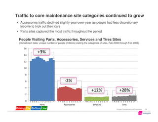 Traffic to core maintenance site categories continued to grow
• Accessories traffic declined slightly year-over-year as people had less discretionary
  income to trick out their cars
• Parts sites captured the most traffic throughout the period

 People Visiting Parts, Accessories, Services and Tires Sites
 (Clickstream data; unique number of people (millions) visiting the categories of sites, Feb 2008 through Feb 2009)

     16
                  +3%
     14

     12

     10

      8

      6                                       -2%
      4
                                                                          +12%                        +28%
      2

      0    F M A M J J A S O N D J F   F M A M J J A S O N D J F   F M A M J J A S O N D J F   F M A M J J A S O N D J F
                    Parts                    Accessories                   Services                      Tires
                                                                                                   Google Confidential and Proprietary   26
 