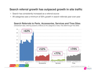 Search referral growth has outpaced growth in site traffic
• Search has consistently increased as a referral source
• All categories saw a minimum of 50% growth in search referrals year-over-year


    Search Referrals to Parts, Accessories, Services and Tires Sites
    (Clickstream data; referring sessions (millions) to the categories of sites, Feb 2008 through Feb 2009)

        9

        8
                   +62%
        7

        6

        5

        4

        3
                                               +52%                                                     +74%
        2                                                                 +77%
        1

        0
             F M A M J J A S O N D J F   F M A M J J A S O N D J F   F M A M J J A S O N D J F   F M A M J J A S O N D J F
                      Parts                    Accessories                   Services                      Tires

                                                                                                        Google Confidential and Proprietary   27
 