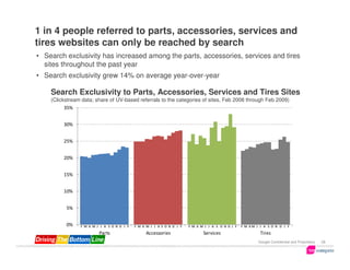 1 in 4 people referred to parts, accessories, services and
tires websites can only be reached by search
• Search exclusivity has increased among the parts, accessories, services and tires
  sites throughout the past year
• Search exclusivity grew 14% on average year-over-year

    Search Exclusivity to Parts, Accessories, Services and Tires Sites
    (Clickstream data; share of UV-based referrals to the categories of sites, Feb 2008 through Feb 2009)
          35%


         30%


         25%


         20%


         15%


         10%


          5%


          0%    F M A M J J A S O N D J F   F M A M J J A S O N D J F   F M A M J J A S O N D J F   F M AM J J A S O N D J F
                         Parts                    Accessories                  Services                      Tires
                                                                                                            Google Confidential and Proprietary   28
 