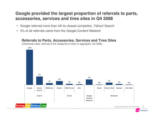 Google provided the largest proportion of referrals to parts,
accessories, services and tires sites in Q4 2008
• Google referred more than 4X its closest competitor, Yahoo! Search
• 3% of all referrals came from the Google Content Network


   Referrals to Parts, Accessories, Services and Tires Sites
   (Clickstream data; referrals to the categories of sites (in aggregate), Q4 2008)
         20%




                   5%
                                                                    3%
                                       2%
                             1%                                                           1%
                                                  1%        0%                0%                         1%           0%

        Google   Yahoo!    MSN/Live   Yahoo!   MSN Portal   AOL              Gmail    Yahoo! Mail     Hotmail      AOL Mail
                 Search

                  Search                         Portal           Google                       Webmail
                                                                  Content
                                                                  Network


                                                                                                    Google Confidential and Proprietary   29
 