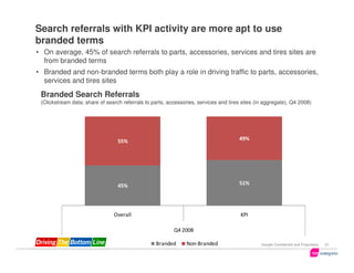 Search referrals with KPI activity are more apt to use
branded terms
• On average, 45% of search referrals to parts, accessories, services and tires sites are
  from branded terms
• Branded and non-branded terms both play a role in driving traffic to parts, accessories,
  services and tires sites
 Branded Search Referrals
 (Clickstream data; share of search referrals to parts, accessories, services and tires sites (in aggregate), Q4 2008)




                                  55%                                                 49%




                                  45%                                                 51%




                                Overall                                                KPI

                                                          Q4 2008

                                                  Branded       Non-Branded                     Google Confidential and Proprietary   31
 