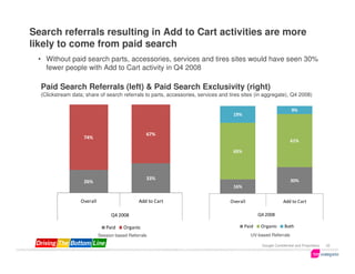 Search referrals resulting in Add to Cart activities are more
likely to come from paid search
 • Without paid search parts, accessories, services and tires sites would have seen 30%
   fewer people with Add to Cart activity in Q4 2008

  Paid Search Referrals (left) & Paid Search Exclusivity (right)
  (Clickstream data; share of search referrals to parts, accessories, services and tires sites (in aggregate), Q4 2008)

                                                                                                                    9%
                                                                                     19%


                                                   67%
                    74%
                                                                                                                    61%

                                                                                     65%




                                                   33%                                                              30%
                    26%
                                                                                     16%

                   Overall                      Add to Cart                        Overall                     Add to Cart

                                   Q4 2008                                                        Q4 2008

                                Paid     Organic                                           Paid    Organic      Both
                             Session based Referrals                                         UV-based Referrals

                                                                                                   Google Confidential and Proprietary   32
 