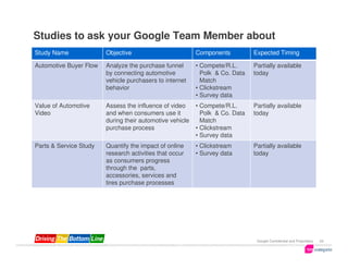 Studies to ask your Google Team Member about
Study Name              Objective                         Components          Expected Timing

Automotive Buyer Flow   Analyze the purchase funnel       • Compete/R.L.      Partially available
                        by connecting automotive            Polk & Co. Data   today
                        vehicle purchasers to internet      Match
                        behavior                          • Clickstream
                                                          • Survey data
Value of Automotive     Assess the influence of video     • Compete/R.L.      Partially available
Video                   and when consumers use it           Polk & Co. Data   today
                        during their automotive vehicle     Match
                        purchase process                  • Clickstream
                                                          • Survey data
Parts & Service Study   Quantify the impact of online     • Clickstream       Partially available
                        research activities that occur    • Survey data       today
                        as consumers progress
                        through the parts,
                        accessories, services and
                        tires purchase processes




                                                                               Google Confidential and Proprietary   34
 