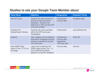 Studies to ask your Google Team Member about
Study Name                  Objective                         Components         Expected Timing

Non-KPI study               Quantify the role of search in    • Clickstream      Available today
                            driving on-site automotive        • Survey data
                            behaviors. Discover the
                            difference in KPI and Non-KPI
                            consumer profiles
Certified Pre-              Quantify the online activities    • Clickstream      Late Q2/Early Q3
Owned/Used Vehicles         within the CPO and used
                            marketplace
Hispanic                    Gain insights into the Hispanic   • Clickstream      Early Q3
                            automotive shopping & buying      • Survey data
                            process compared to overall       • Appended
                            US consumers                        Ethnicity data
Auto SERP Page,             Learn how to optimize the         • Survey data      Late Q3
value of Tier I, 2 & 3 on   SERP page across Tier 1, 2,
one page                    and 3 advertizing efforts
                            based on consumer feedback




                                                                                 Google Confidential and Proprietary   35
 