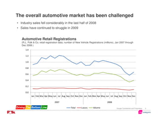 The overall automotive market has been challenged
• Industry sales fell considerably in the last half of 2008
• Sales have continued to struggle in 2009


   Automotive Retail Registrations
   (R.L. Polk & Co. retail registration data; number of New Vehicle Registrations (millions), Jan 2007 through
   Dec 2008 )
      1.4

      1.2

      1.0

      0.8

      0.6

      0.4

      0.2

      0.0
            Jan Feb Mar Apr May Jun Jul Aug Sep Oct Nov Dec Jan Feb Mar Apr May Jun Jul Aug Sep Oct Nov Dec

                                  2007                                               2008

                                                  Total    Luxury      Volume                 Google Confidential and Proprietary   4
 