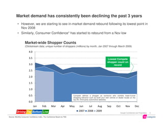 Market demand has consistently been declining the past 3 years
          • However, we are starting to see in-market demand rebound following its lowest point in
            Nov 2008
          • Similarly, Consumer Confidence* has started to rebound from a Nov low

                   Market-wide Shopper Counts
                   (Clickstream data; unique number of shoppers (millions) by month, Jan 2007 through March 2009)

                        4.0

                        3.5                                                                                        Lowest Compete
                                                                                                                   shopper count on
                        3.0                                                                                            record

                        2.5

                        2.0

                        1.5

                        1.0

                        0.5                                                 Compete defines a shopper as someone who exhibits lower-funnel
                                                                            shopping behavior such as build your own vehicle or dealer locate on the
                                                                            top 25+ third-party automotive websites.
                        0.0
                              Jan        Feb        Mar         Apr       May      Jun        Jul       Aug        Sep       Oct        Nov          Dec
                                                                                  2007      2008      2009
                                                                                                                                  Google Confidential and Proprietary   5

Source: Monthly Consumer Confidence Index, The Conference Board via TNS
 