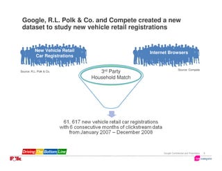 Google, R.L. Polk & Co. and Compete created a new
 dataset to study new vehicle retail registrations


           New Vehicle Retail                     Internet Browsers
           Car Registrations


                                                                     Source: Compete
Source: R.L. Polk & Co.            3rd Party
                                Household Match




                                                        Google Confidential and Proprietary   6
 