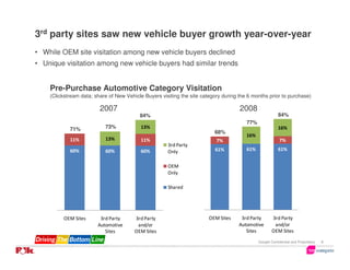 3rd party sites saw new vehicle buyer growth year-over-year
• While OEM site visitation among new vehicle buyers declined
• Unique visitation among new vehicle buyers had similar trends


    Pre-Purchase Automotive Category Visitation
    (Clickstream data; share of New Vehicle Buyers visiting the site category during the 6 months prior to purchase)

                         2007                                                        2008
                                          84%                                                             84%
                                                                                        77%
            71%            73%            13%                                                             16%
                                                                          68%
                                                                                        16%
            11%            13%            11%                              7%                             7%
                                                      3rd Party
            60%            60%            60%         Only                61%           61%               61%


                                                      OEM
                                                      Only

                                                      Shared




         OEM Sites       3rd Party      3rd Party                       OEM Sites     3rd Party       3rd Party
                        Automotive       and/or                                      Automotive        and/or
                           Sites        OEM Sites                                       Sites         OEM Sites

                                                                                              Google Confidential and Proprietary   8
 