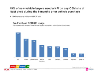 49% of new vehicle buyers used a KPI on any OEM site at
least once during the 6 months prior vehicle purchase
• BYO was the most used KPI tool


     Pre-Purchase OEM KPI Usage
     (Clickstream data; share of New Vehicle Buyers during the 6 months prior to purchase)




              48%



                               36%
                                                33%


                                                              23%
                                                                        21%    21%
                                                                                          18%


                                                                                                      7%                7%


              BYO            Offers       Locate Dealer       Search    RAQ   Compare   Estimator   Brochure        Trade In
                                                            Inventory



                                                                                                      Google Confidential and Proprietary   9

* Only used 6/2007 through 12/2008 purchasers, n = 44,865
 