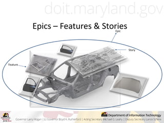 Epics – Features & Stories
Epic
Feature
Story
 