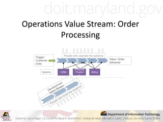 Operations Value Stream: Order
Processing
Billing
Value: Order
delivered
Trigger:
Customer
order
Shipping
/Trackin
g
CRM
People who operate the systems
Systems:
 